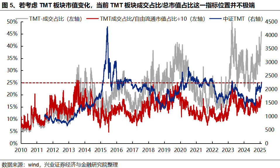 興證策略：AI成交佔比新高，怎麼理解？如何應對？ - 圖片5