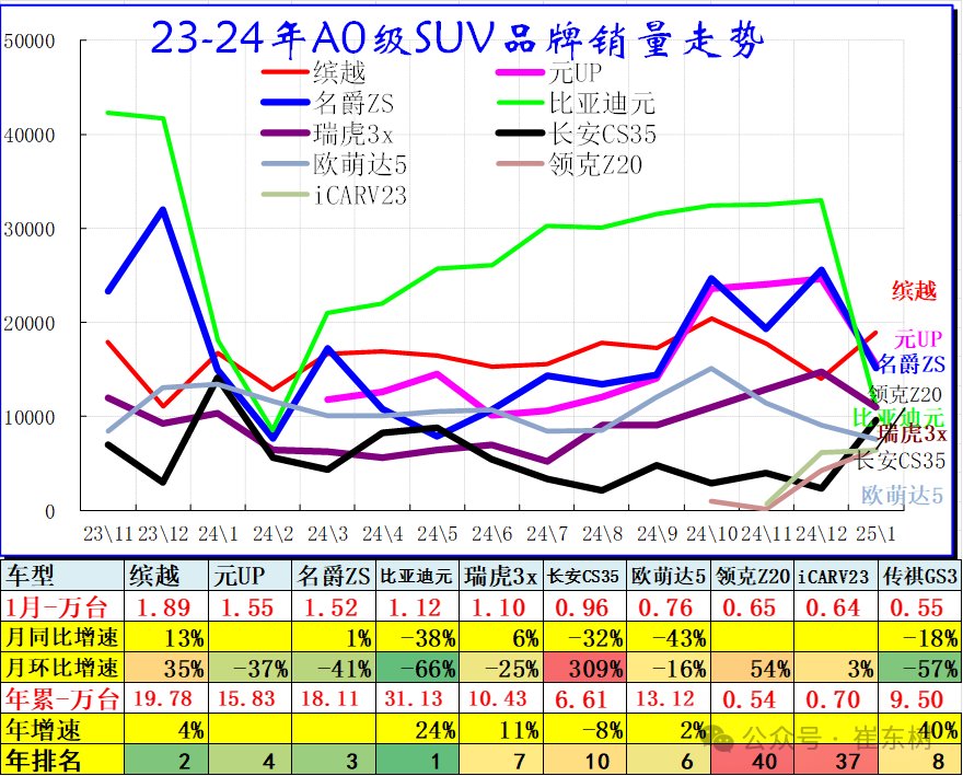 崔東樹：1月乘用車市場季節性走弱 燃油車市場走勢較強 - 圖片4