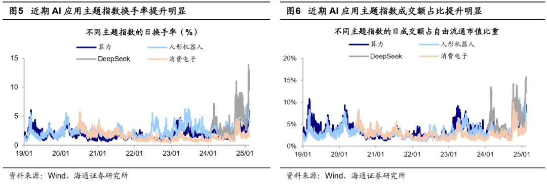 海通证券：科技龙头驱动下，AI主题热度到哪了？ - 图片4