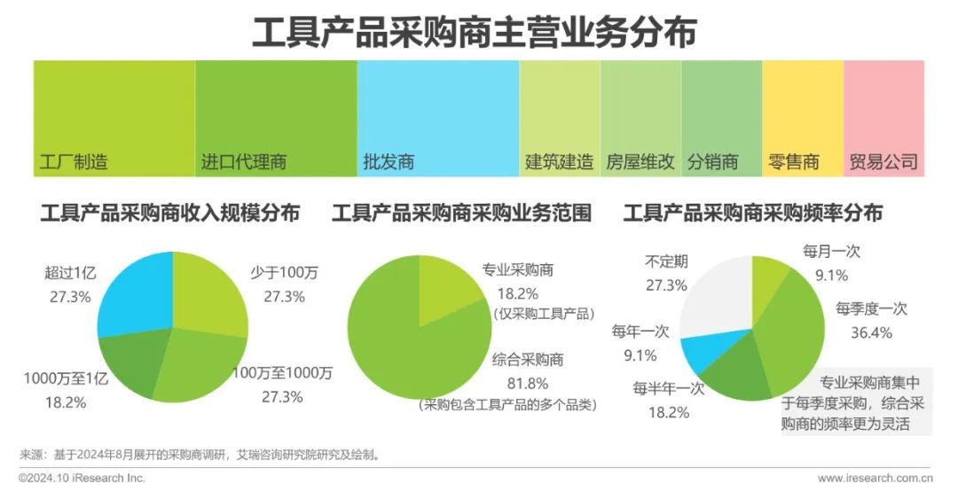 艾瑞諮詢：2024年工具產品出口規模有望突破新高至2241億元 同比增幅高達13.7% - 圖片10