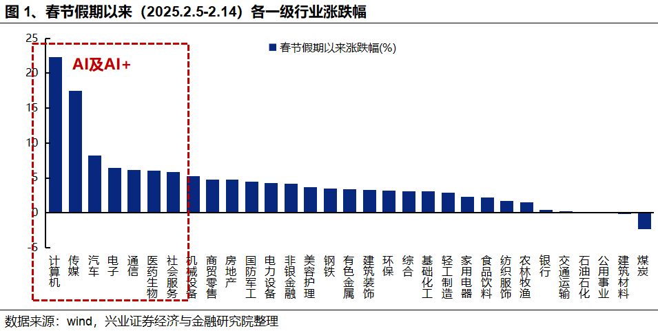 興證策略：AI成交佔比新高，怎麼理解？如何應對？ - 圖片1