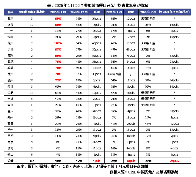 首月開盤去化率升至46%，地產熱銷項目爲哪般？ - 圖片3