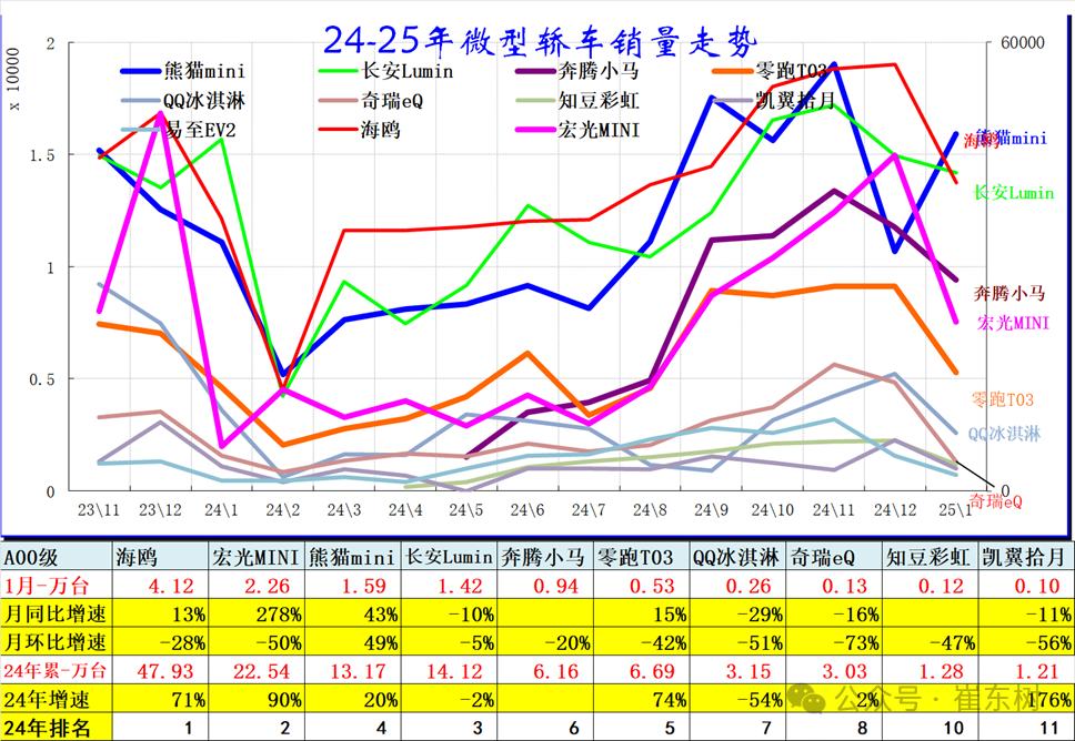 崔東樹：1月乘用車市場季節性走弱 燃油車市場走勢較強 - 圖片2