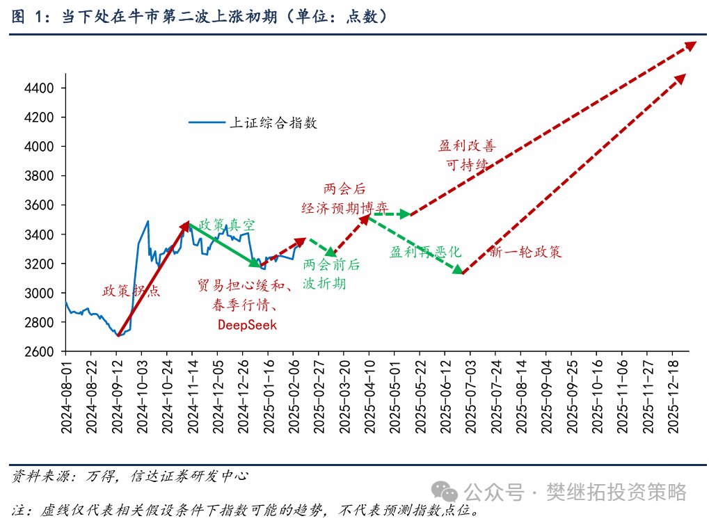 信達證券A股策略：牛市第二波可能有三階段 - 圖片1