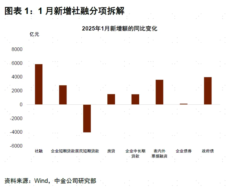 中金公司1月金融數據點評：融資需求回暖 流動性偏緊 財政前置發力支撐短期增長 - 圖片1