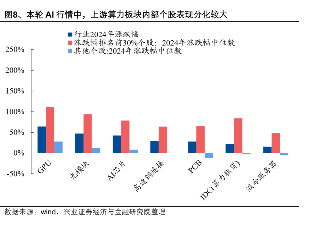 興業證券：AI產業鏈上游算力龍頭集中 中下游應用端或迎“百花齊放” - 圖片8