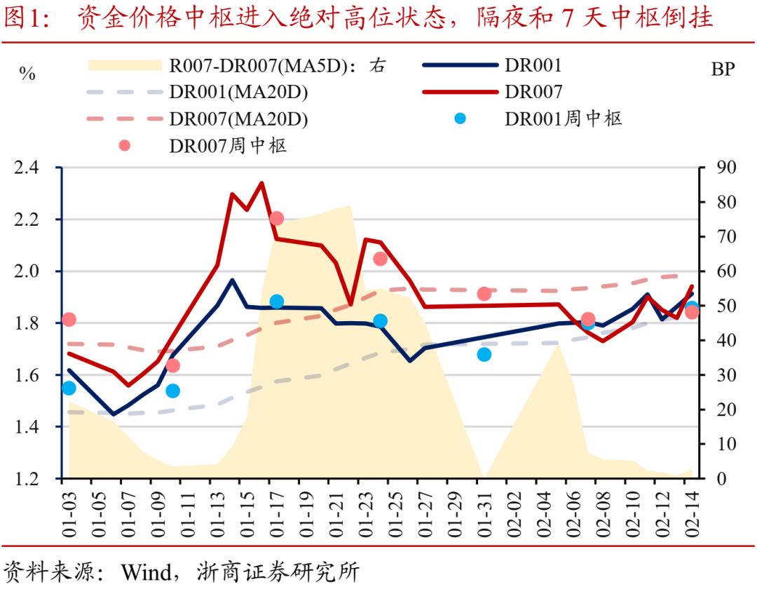 浙商证券：资金面或进入“新均衡” - 图片1