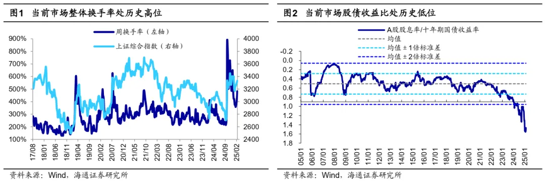 海通证券：科技龙头驱动下，AI主题热度到哪了？ - 图片1