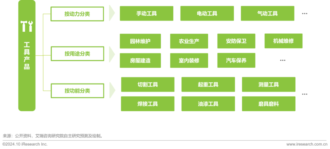 艾瑞諮詢：2024年工具產品出口規模有望突破新高至2241億元 同比增幅高達13.7% - 圖片1