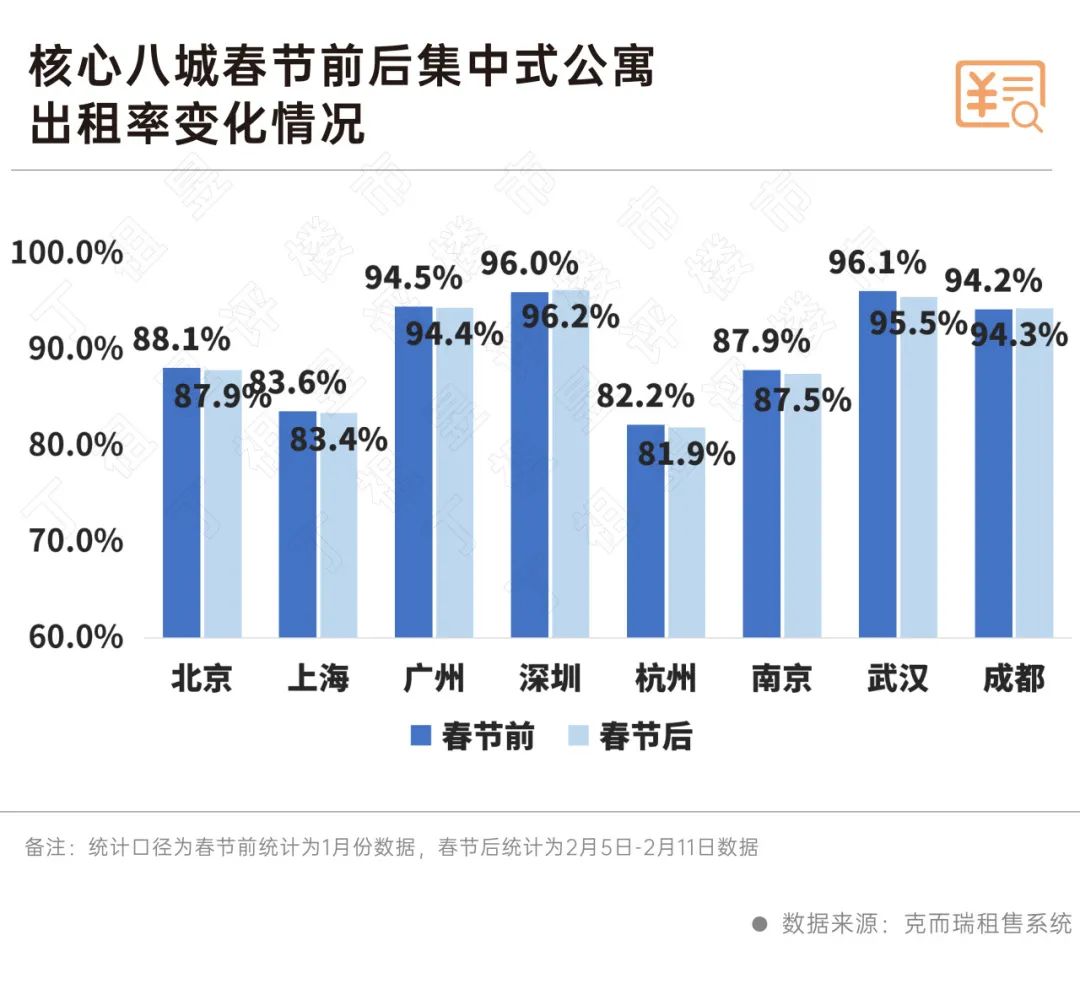 節後核心城市房租上漲1.1%，租賃市場升溫！ - 圖片3