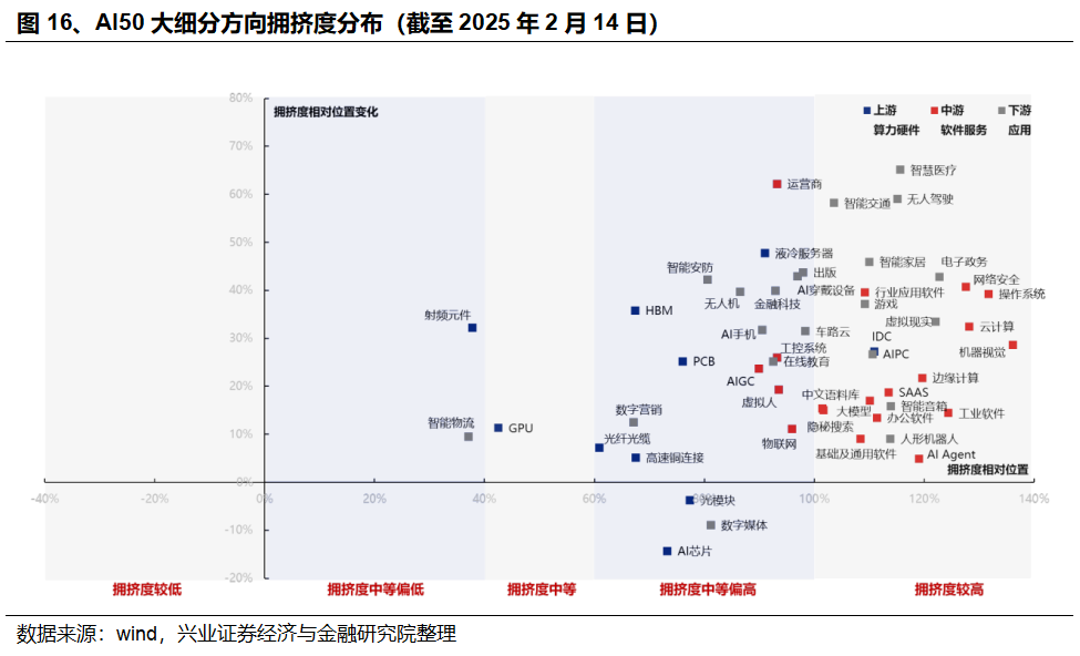 興證策略：AI成交佔比新高，怎麼理解？如何應對？ - 圖片14