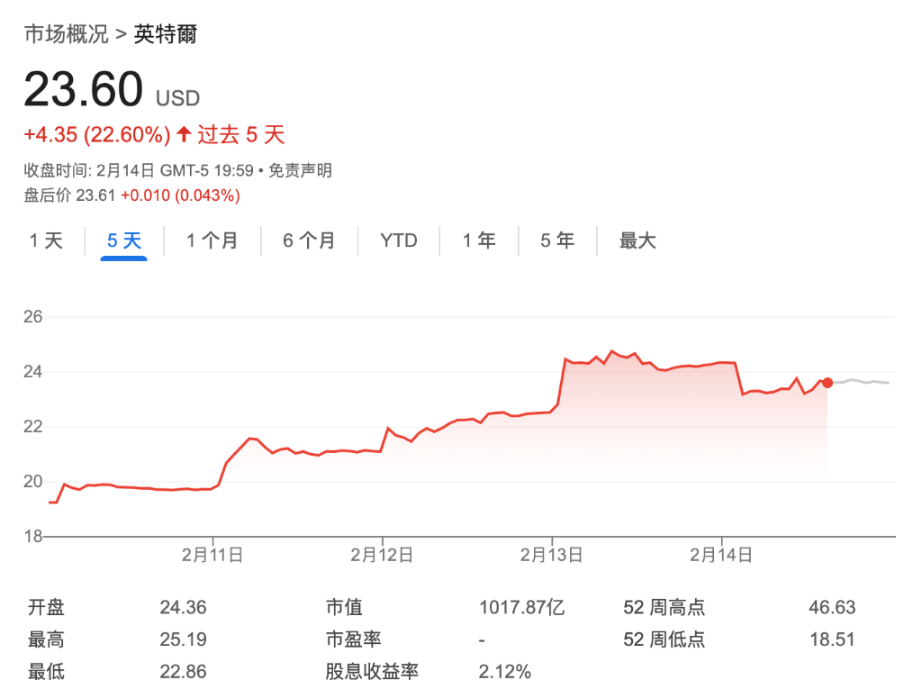 台积电(TSM.US)、博通(AVGO.US)“分了”英特尔(INTC.US)？ - 图片1