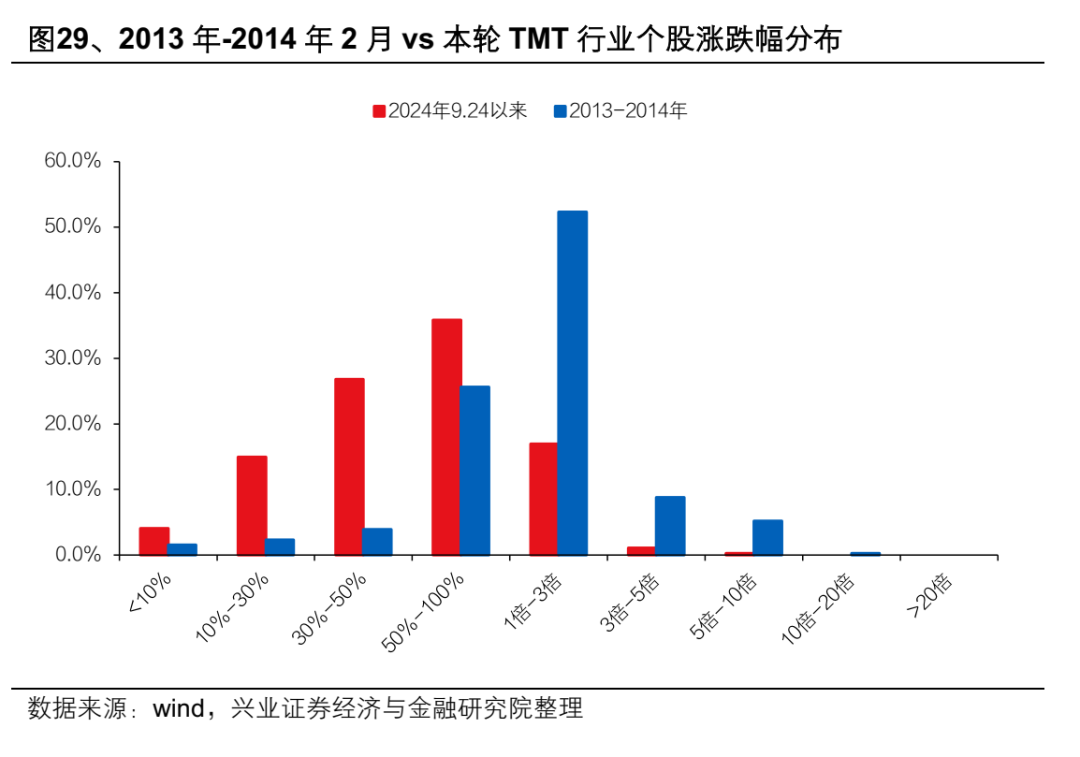 興業證券：AI產業鏈上游算力龍頭集中 中下游應用端或迎“百花齊放” - 圖片29