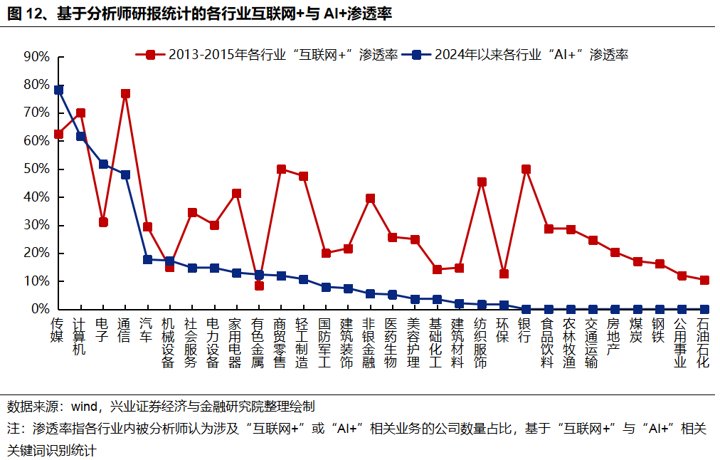 興證策略：AI成交佔比新高，怎麼理解？如何應對？ - 圖片10