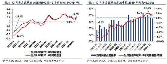 春運實現“開門紅”，供需共振能否助推航空板塊蓄勢起飛？ - 圖片3