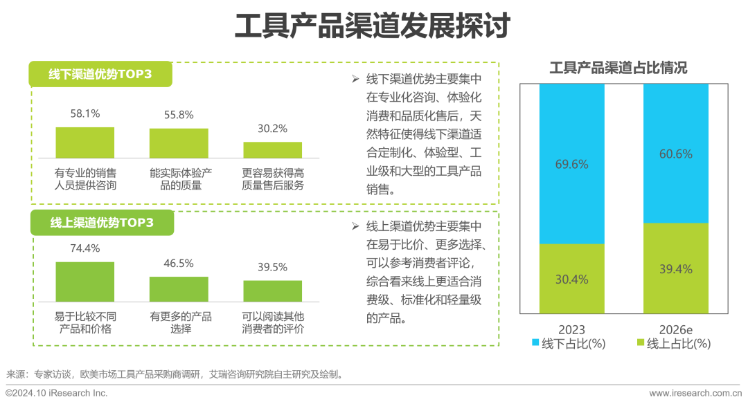 艾瑞諮詢：2024年工具產品出口規模有望突破新高至2241億元 同比增幅高達13.7% - 圖片24