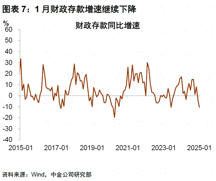 中金公司1月金融數據點評：融資需求回暖 流動性偏緊 財政前置發力支撐短期增長 - 圖片7