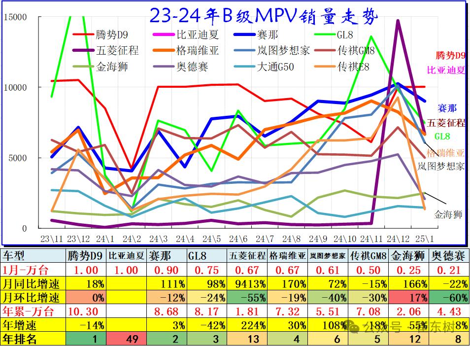 崔東樹：1月乘用車市場季節性走弱 燃油車市場走勢較強 - 圖片9