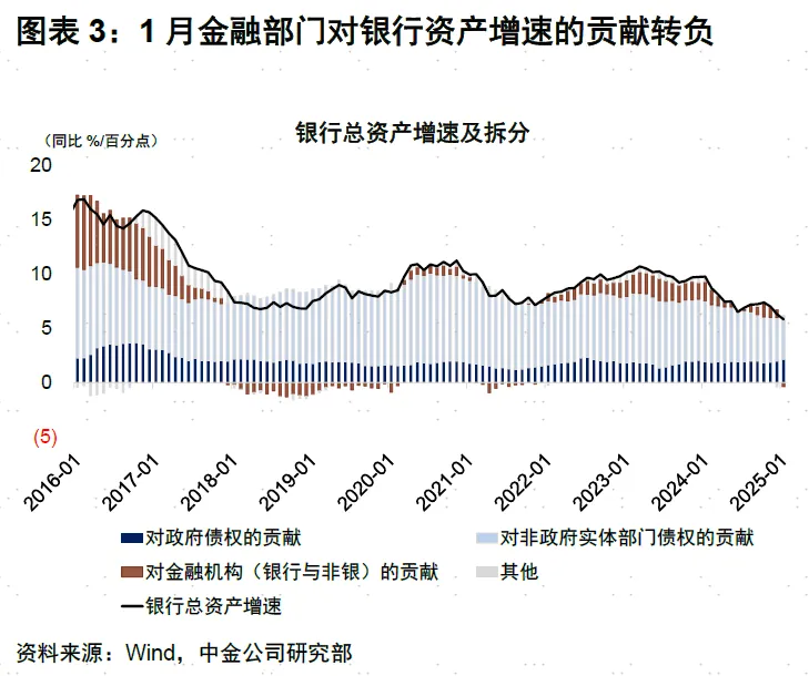 中金公司1月金融數據點評：融資需求回暖 流動性偏緊 財政前置發力支撐短期增長 - 圖片3