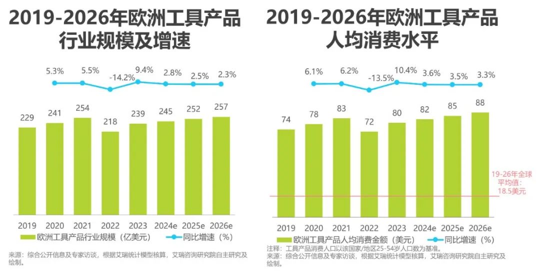 艾瑞諮詢：2024年工具產品出口規模有望突破新高至2241億元 同比增幅高達13.7% - 圖片13