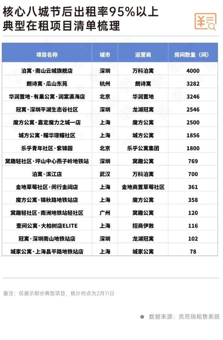 節後核心城市房租上漲1.1%，租賃市場升溫！ - 圖片4