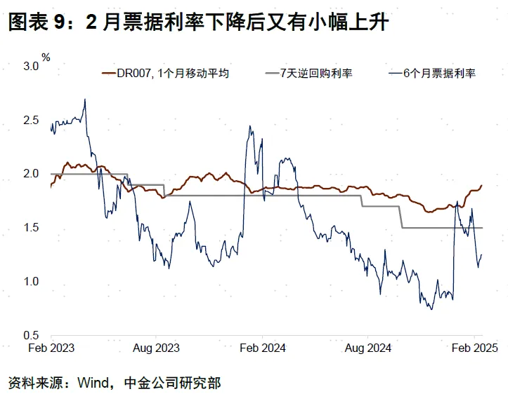 中金公司1月金融數據點評：融資需求回暖 流動性偏緊 財政前置發力支撐短期增長 - 圖片9