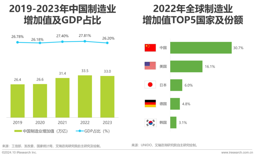 艾瑞諮詢：2024年工具產品出口規模有望突破新高至2241億元 同比增幅高達13.7% - 圖片3