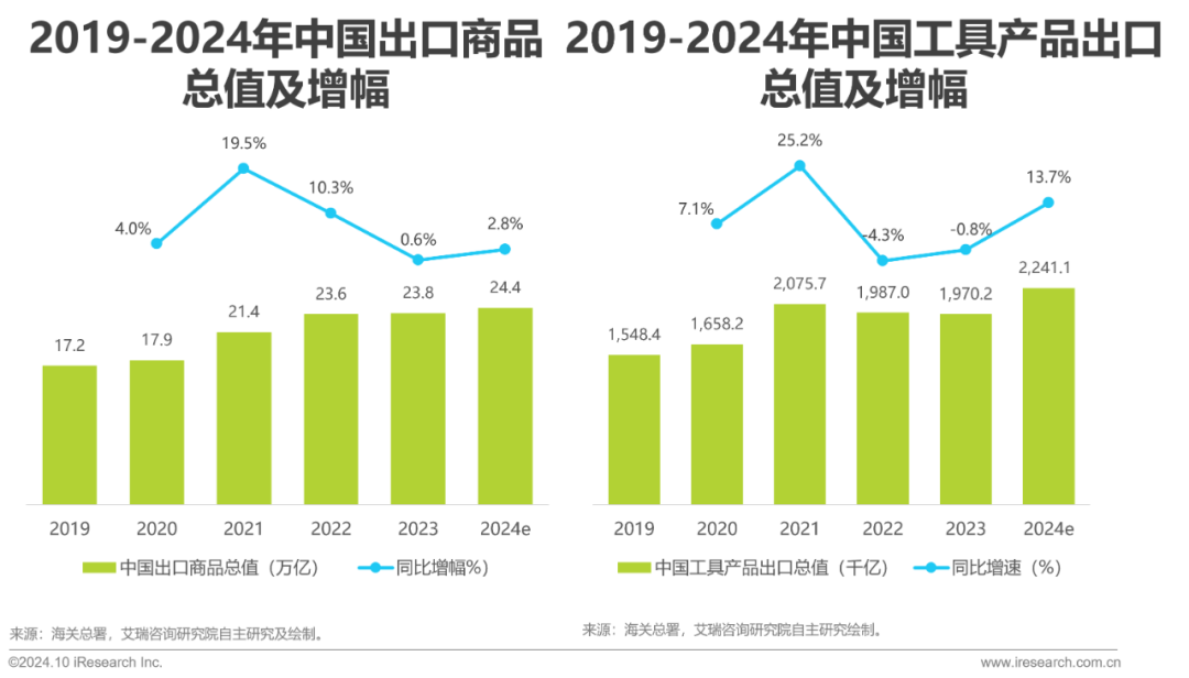 艾瑞諮詢：2024年工具產品出口規模有望突破新高至2241億元 同比增幅高達13.7% - 圖片4