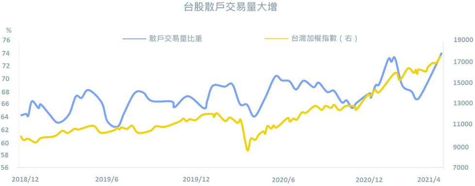 散戶（台股）