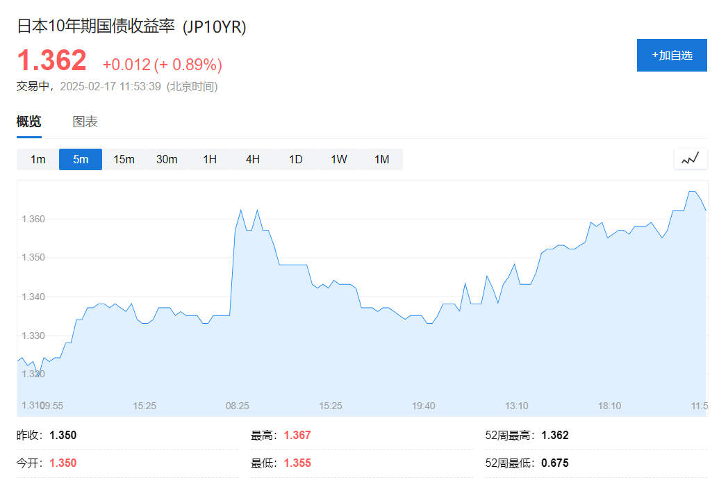 日本GDP連續三個季度擴張，加息預期飆升，10年期日債收益率一度創十五年新高 - 圖片2