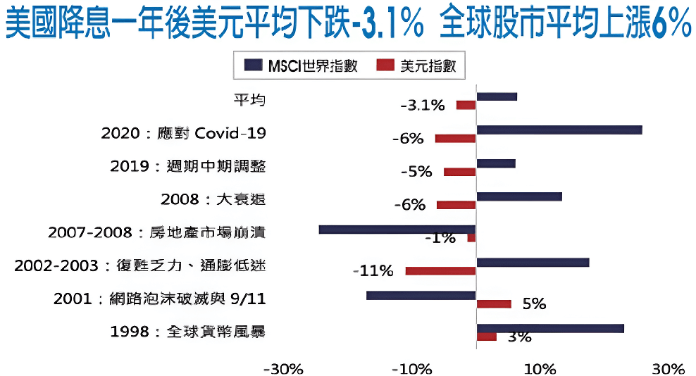 美元降息