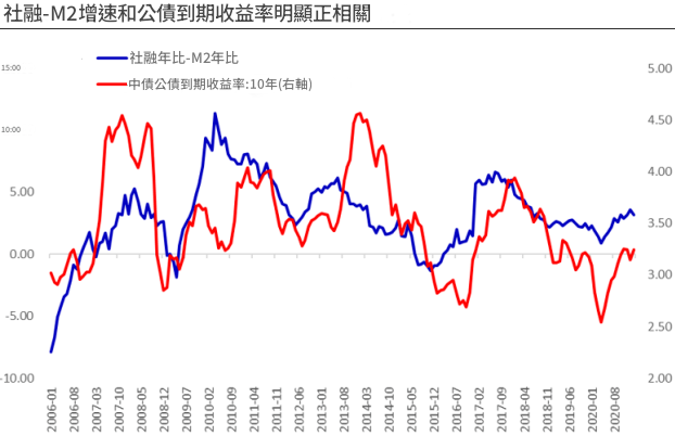 基準量（社融）