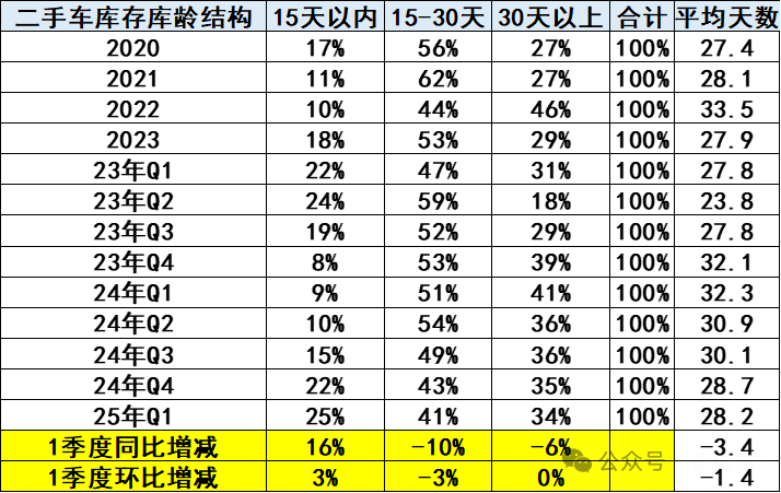 崔東樹：2024年12月全國二手車市場交易量同比增長14.40% 行業發展重回快車道 - 圖片11