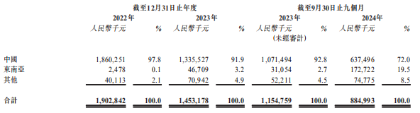 新股前瞻｜出海“淘金”也止不住业绩下滑趋势，美联股份拿什么缓解“增长焦虑”？ - 图片2