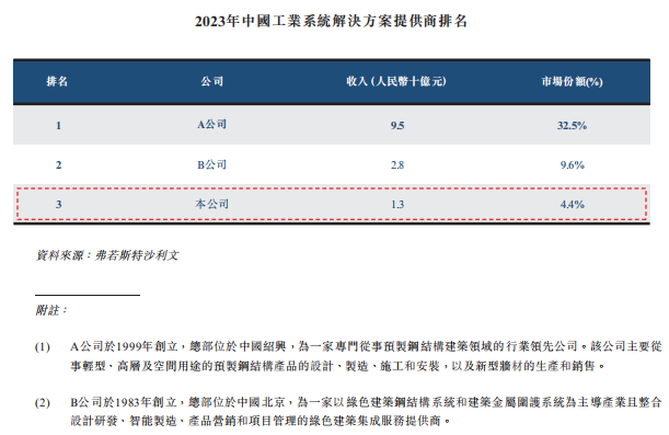 新股前瞻｜出海“淘金”也止不住业绩下滑趋势，美联股份拿什么缓解“增长焦虑”？ - 图片3