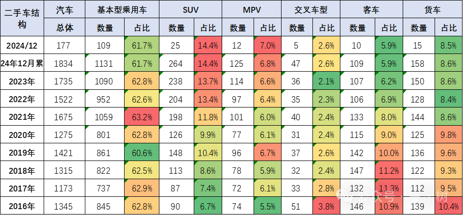 崔東樹：2024年12月全國二手車市場交易量同比增長14.40% 行業發展重回快車道 - 圖片3