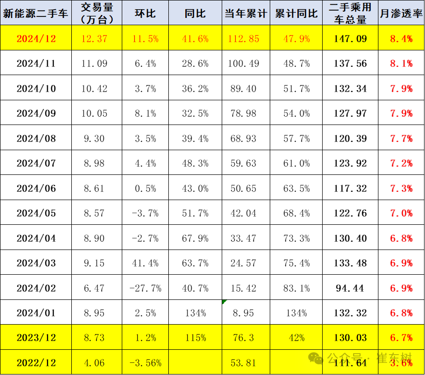 崔東樹：2024年12月全國二手車市場交易量同比增長14.40% 行業發展重回快車道 - 圖片7