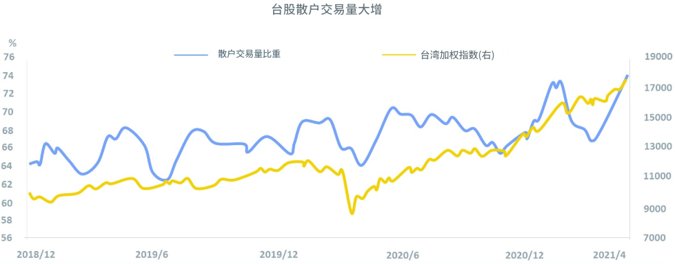 散户（台股）