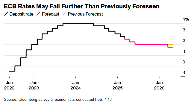 經濟低迷或迫使歐央行進一步降息 觀察人士預測：政策利率將在2026年降至2%以下 - 圖片1