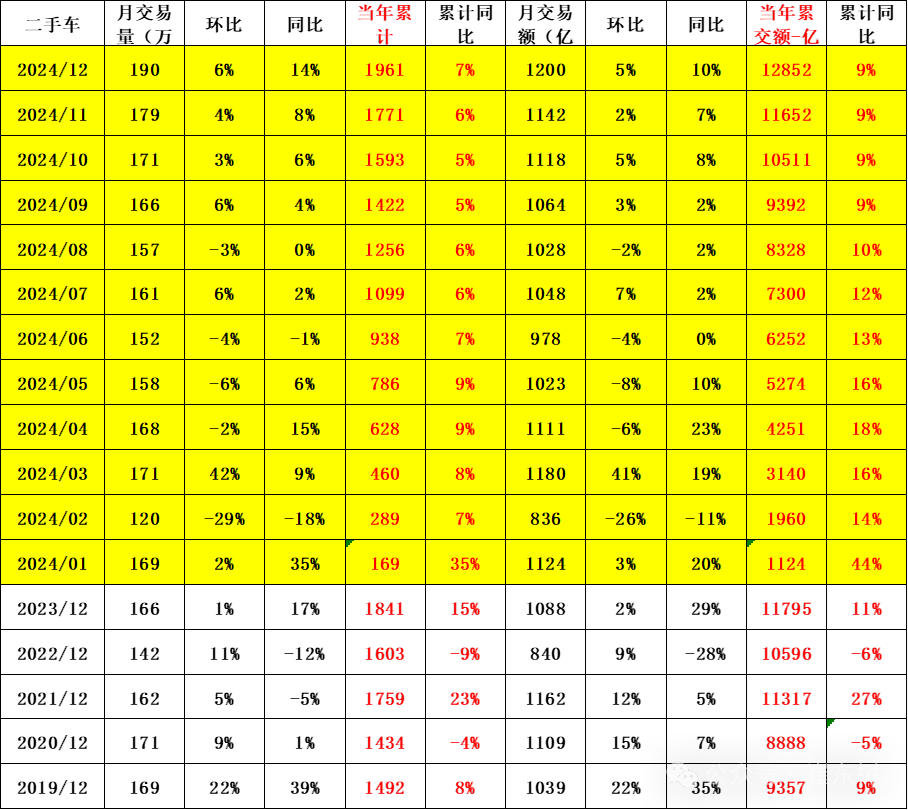 崔東樹：2024年12月全國二手車市場交易量同比增長14.40% 行業發展重回快車道 - 圖片1