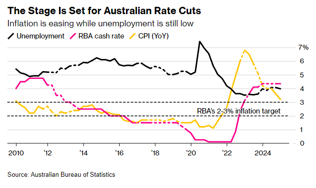 降息倒计时？澳洲联储或“开闸放水” 通胀和贸易战成拦路虎 - 图片2