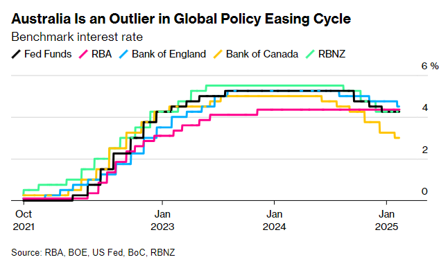降息倒计时？澳洲联储或“开闸放水” 通胀和贸易战成拦路虎 - 图片1