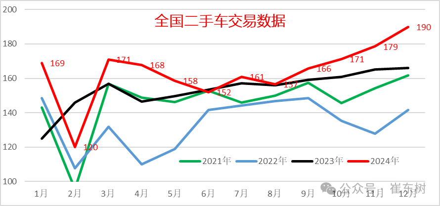 崔東樹：2024年12月全國二手車市場交易量同比增長14.40% 行業發展重回快車道 - 圖片2