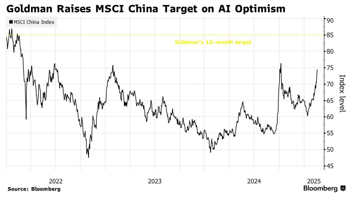 華爾街巨頭齊聲看多中國股市 高盛再度上調MSCI中國指數目標 - 圖片1