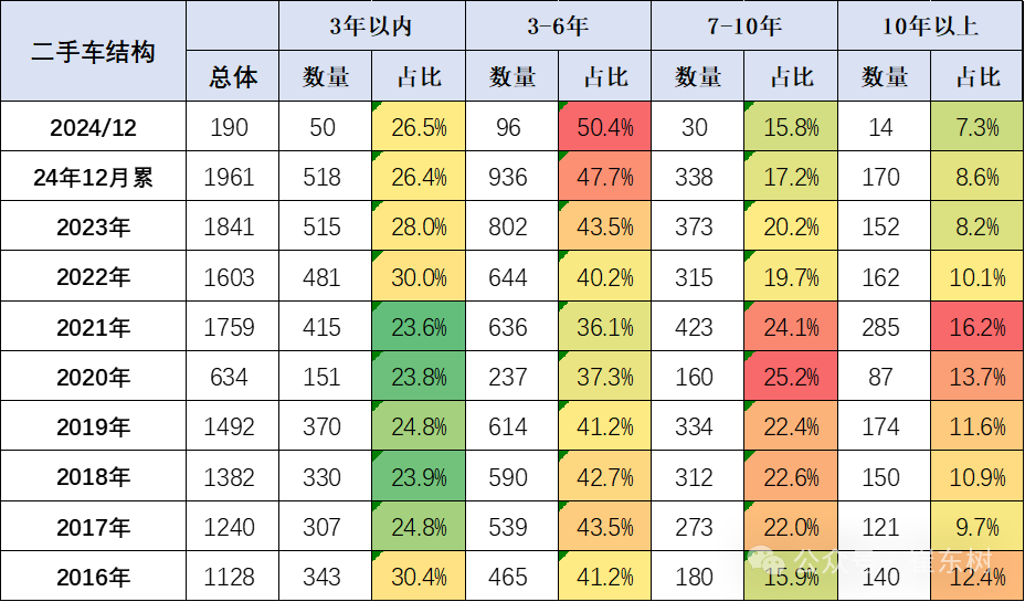 崔東樹：2024年12月全國二手車市場交易量同比增長14.40% 行業發展重回快車道 - 圖片4