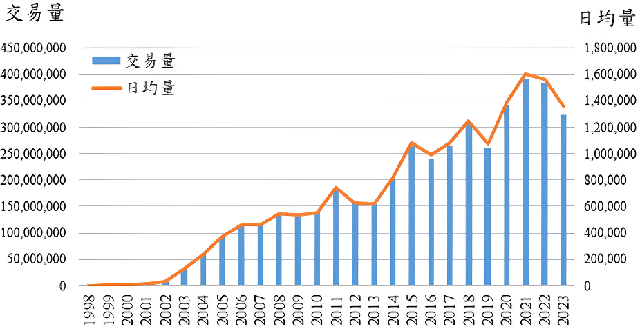 台灣期貨交易所（交易量）