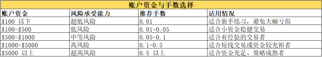 MT4资金与手数选择