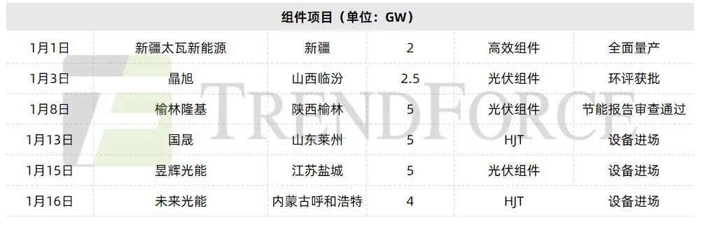 集邦諮詢：1月光伏產業鏈上游價格有所回暖 組件價格基本持穩 海外擴產聚焦印度 - 圖片5