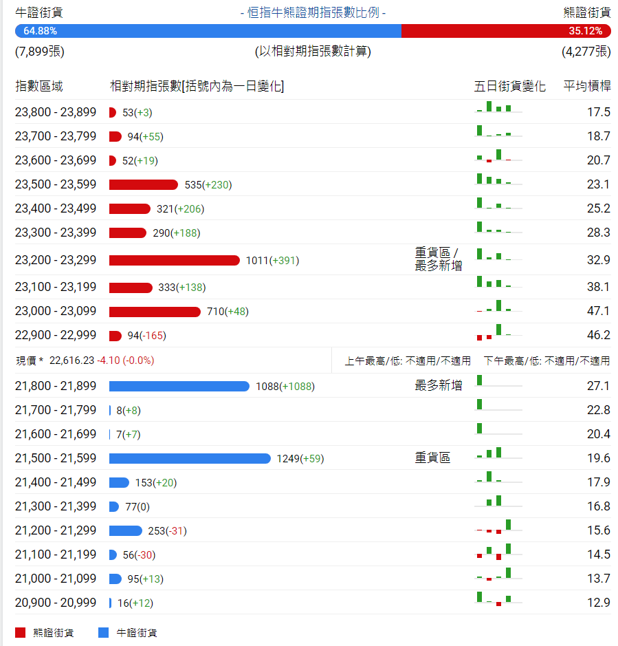 恆指牛熊街貨比(65:35)︱2月18日 - 圖片1