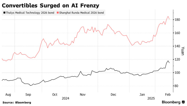 DeepSeek热潮扩散至中国可转债市场 基准指数创两年新高 - 图片2